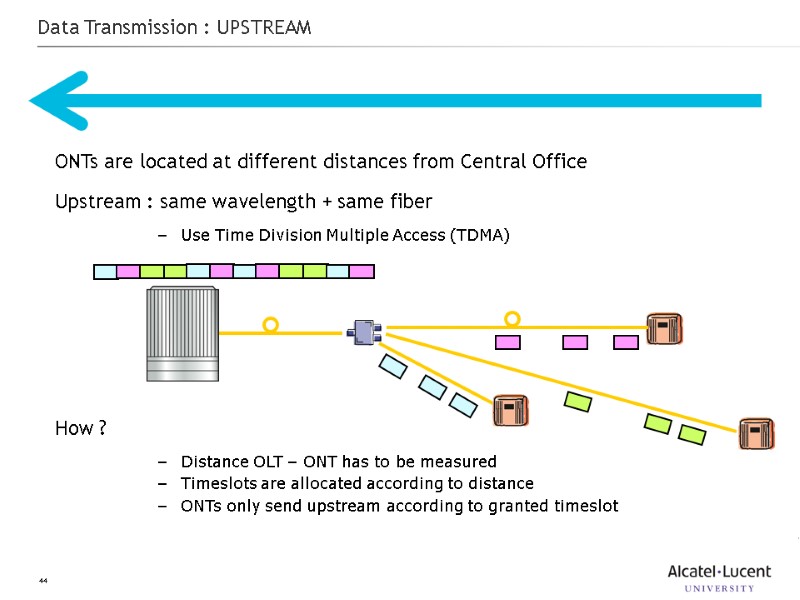 44 Data Transmission : UPSTREAM   ONTs are located at different distances from